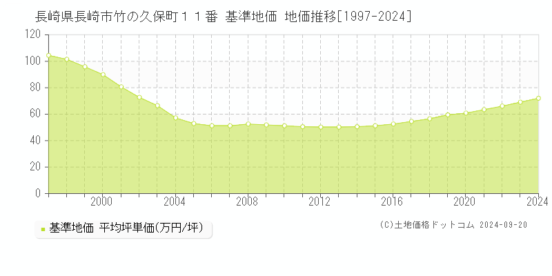 長崎県長崎市竹の久保町１１番 基準地価 地価推移[1997-2024]