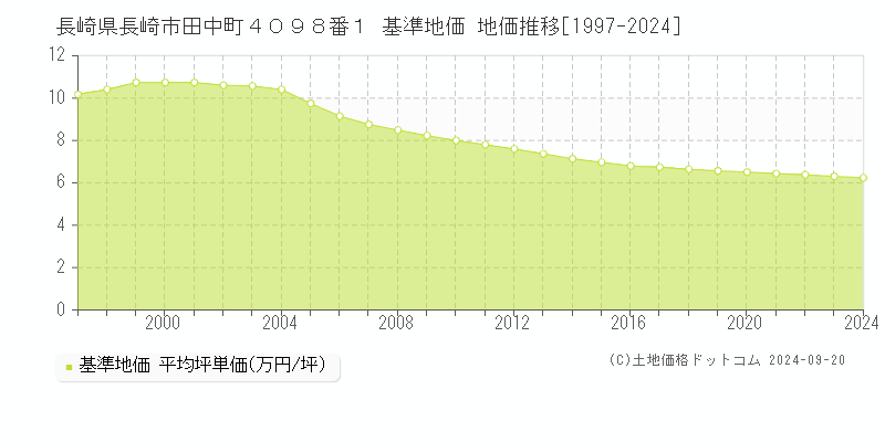 長崎県長崎市田中町４０９８番１ 基準地価 地価推移[1997-2024]
