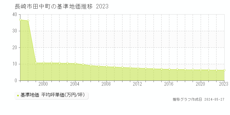 長崎市田中町の基準地価推移グラフ 