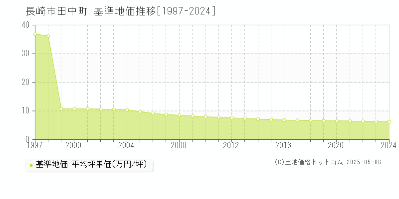 田中町(長崎市)の基準地価推移グラフ(坪単価)[1997-2024年]