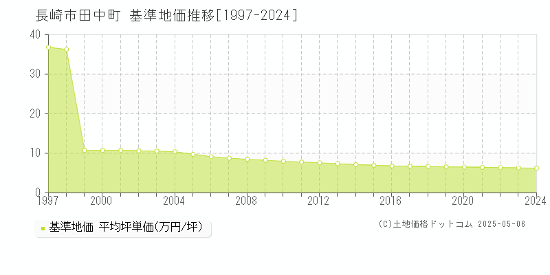 長崎市田中町の基準地価推移グラフ 