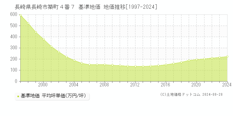 長崎県長崎市築町４番７ 基準地価 地価推移[1997-2024]