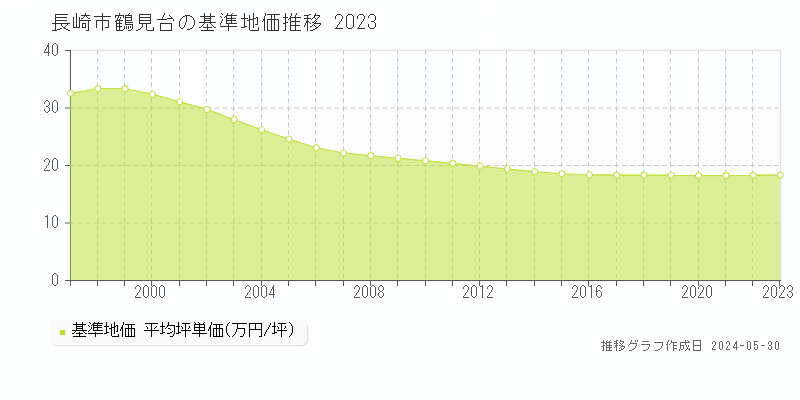 長崎市鶴見台の基準地価推移グラフ 