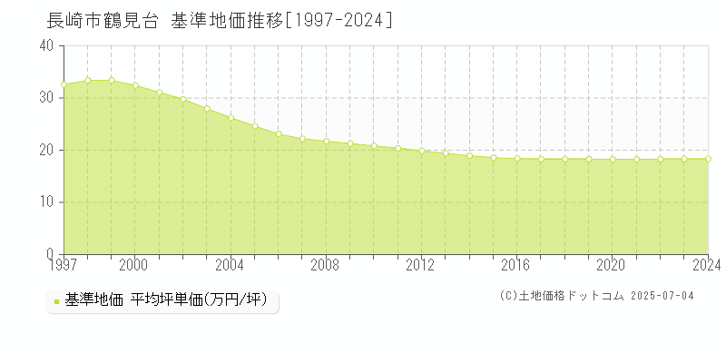 鶴見台(長崎市)の基準地価推移グラフ(坪単価)[1997-2024年]