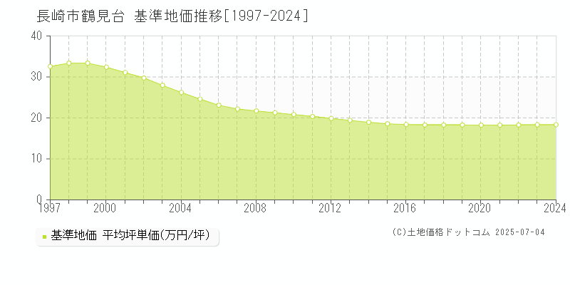 長崎市鶴見台の基準地価推移グラフ 