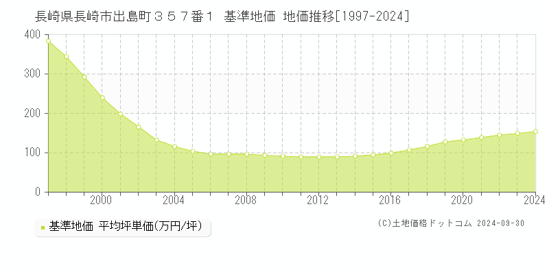 長崎県長崎市出島町３５７番１ 基準地価 地価推移[1997-2024]