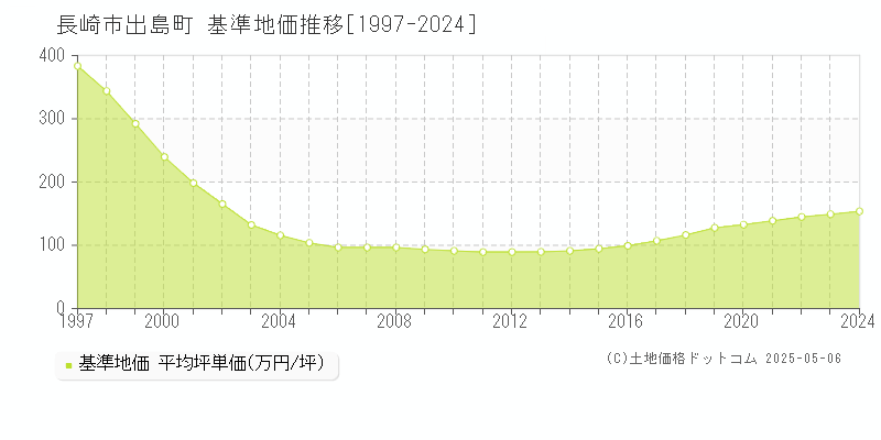 出島町(長崎市)の基準地価推移グラフ(坪単価)[1997-2024年]