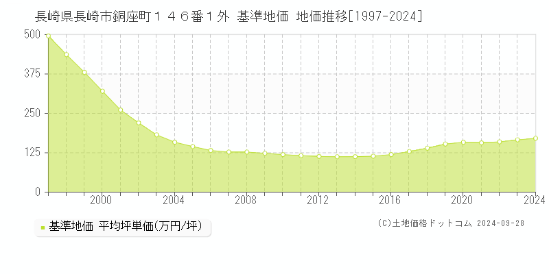 長崎県長崎市銅座町１４６番１外 基準地価 地価推移[1997-2024]