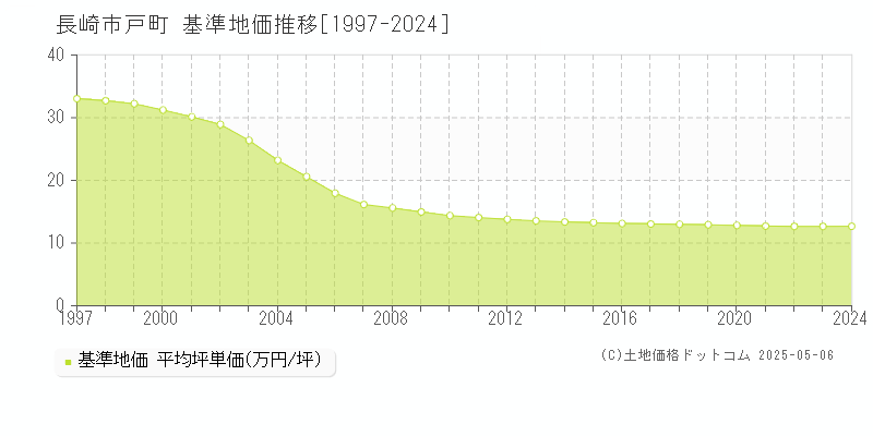 戸町(長崎市)の基準地価推移グラフ(坪単価)[1997-2024年]