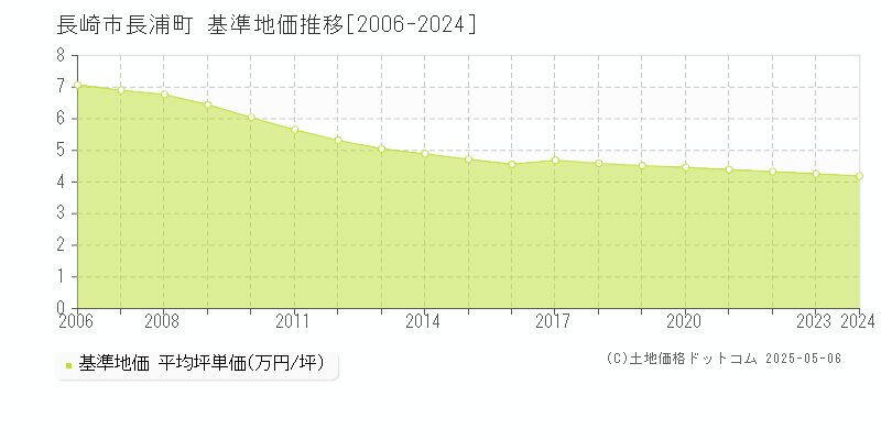 長浦町(長崎市)の基準地価推移グラフ(坪単価)[2006-2024年]
