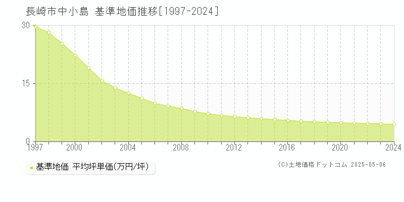 中小島(長崎市)の基準地価推移グラフ(坪単価)[1997-2024年]