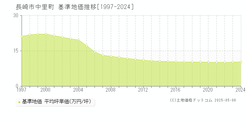中里町(長崎市)の基準地価推移グラフ(坪単価)[1997-2024年]