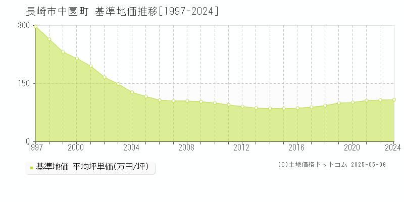 中園町(長崎市)の基準地価推移グラフ(坪単価)[1997-2024年]