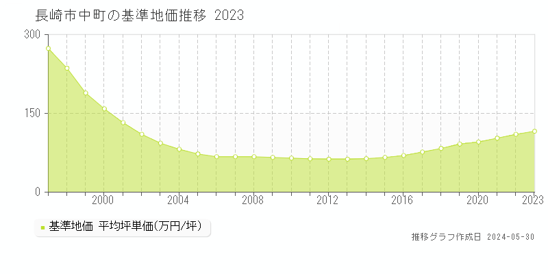 長崎市中町の基準地価推移グラフ 
