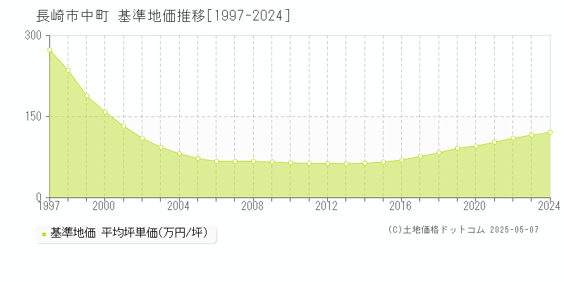 中町(長崎市)の基準地価推移グラフ(坪単価)[1997-2024年]