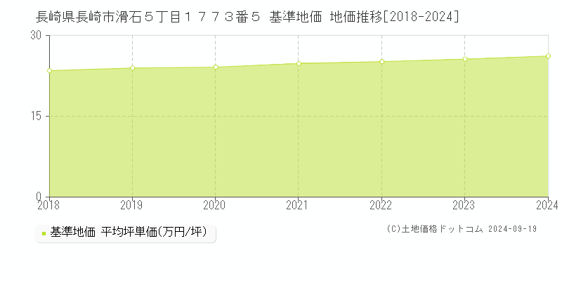 長崎県長崎市滑石５丁目１７７３番５ 基準地価 地価推移[2018-2024]