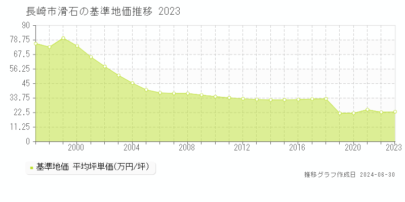 長崎市滑石の基準地価推移グラフ 
