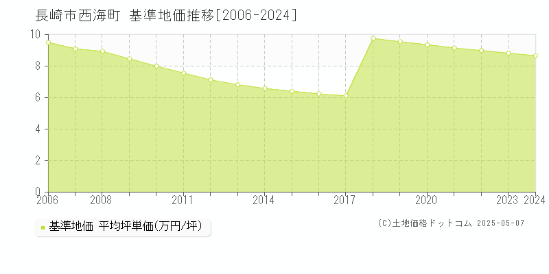 西海町(長崎市)の基準地価推移グラフ(坪単価)[2006-2024年]