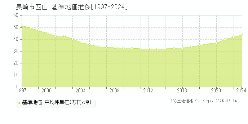 西山(長崎市)の基準地価推移グラフ(坪単価)[1997-2024年]