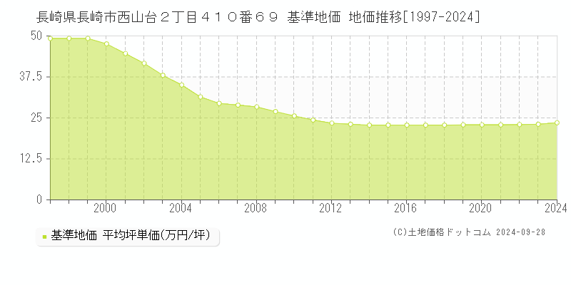 長崎県長崎市西山台２丁目４１０番６９ 基準地価 地価推移[1997-2024]