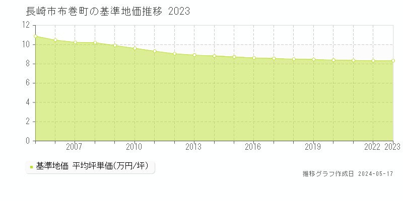 長崎市布巻町の基準地価推移グラフ 