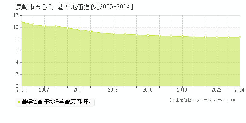 布巻町(長崎市)の基準地価推移グラフ(坪単価)[2005-2024年]