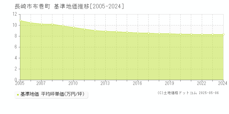 長崎市布巻町の基準地価推移グラフ 