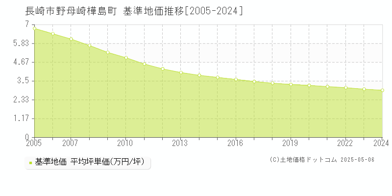 野母崎樺島町(長崎市)の基準地価推移グラフ(坪単価)[2005-2024年]