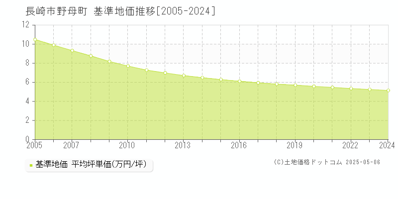 野母町(長崎市)の基準地価推移グラフ(坪単価)[2005-2024年]