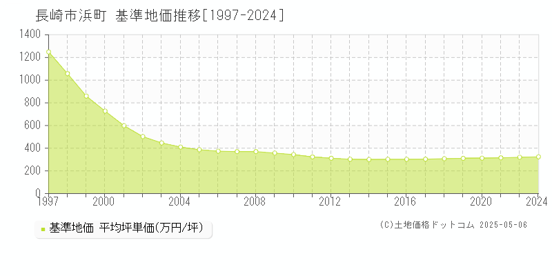 浜町(長崎市)の基準地価推移グラフ(坪単価)[1997-2024年]