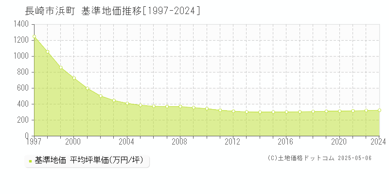 長崎市浜町の基準地価推移グラフ 