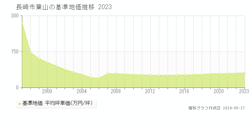 長崎市葉山の基準地価推移グラフ 