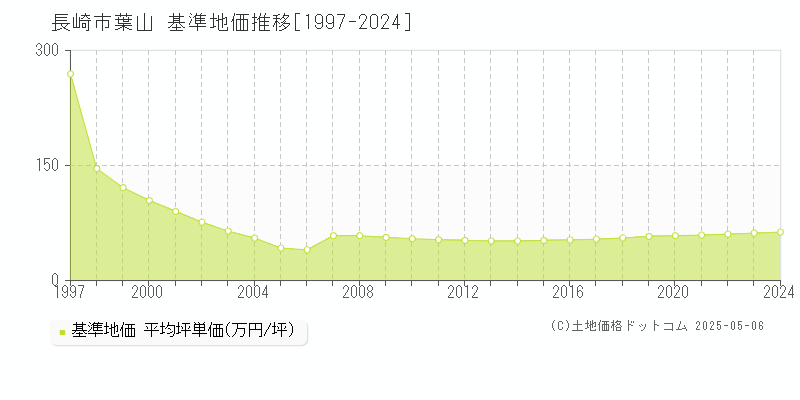 葉山(長崎市)の基準地価推移グラフ(坪単価)[1997-2024年]