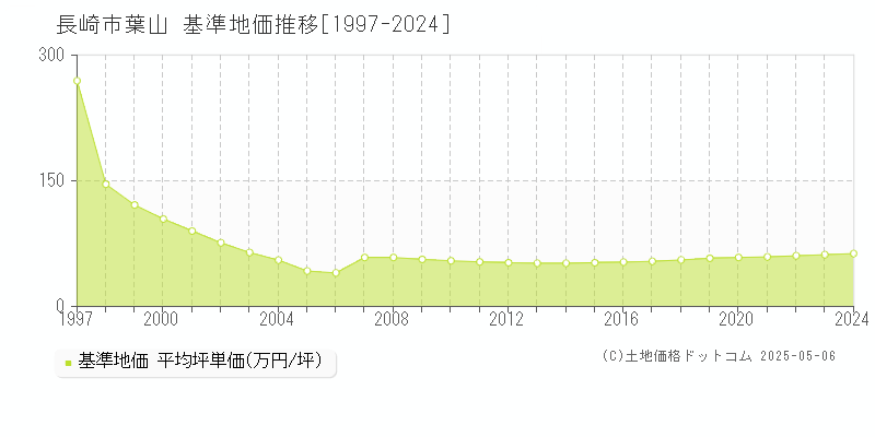 長崎市葉山の基準地価推移グラフ 