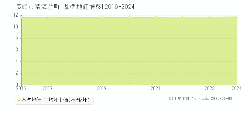 晴海台町(長崎市)の基準地価推移グラフ(坪単価)[2016-2024年]