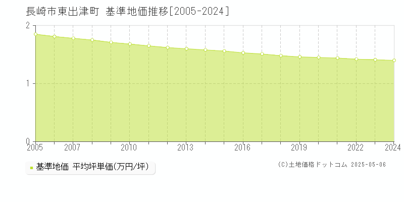 東出津町(長崎市)の基準地価推移グラフ(坪単価)[2005-2024年]