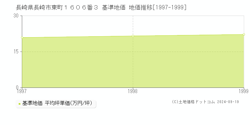 長崎県長崎市東町１６０６番３ 基準地価 地価推移[1997-1999]