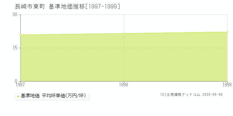 東町(長崎市)の基準地価推移グラフ(坪単価)[1997-1999年]