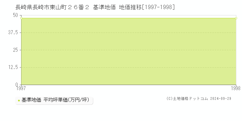 長崎県長崎市東山町２６番２ 基準地価 地価推移[1997-1998]