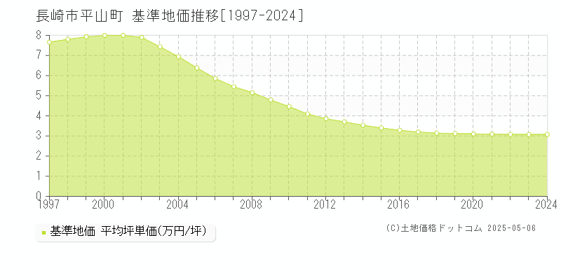 平山町(長崎市)の基準地価推移グラフ(坪単価)[1997-2024年]