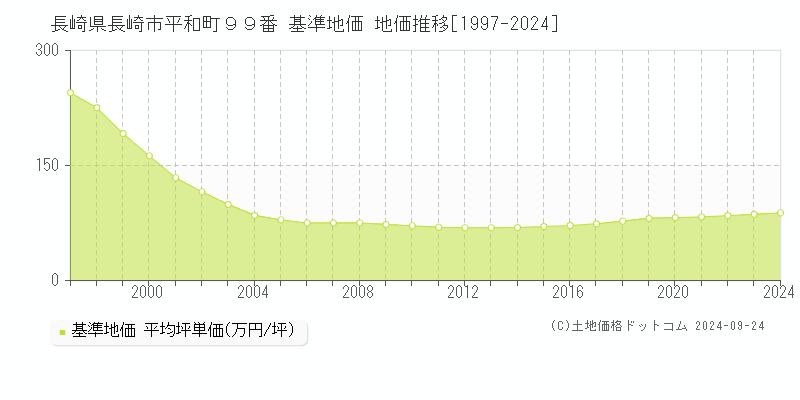 長崎県長崎市平和町９９番 基準地価 地価推移[1997-2024]
