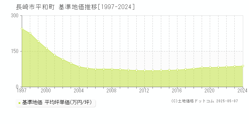 平和町(長崎市)の基準地価推移グラフ(坪単価)[1997-2024年]