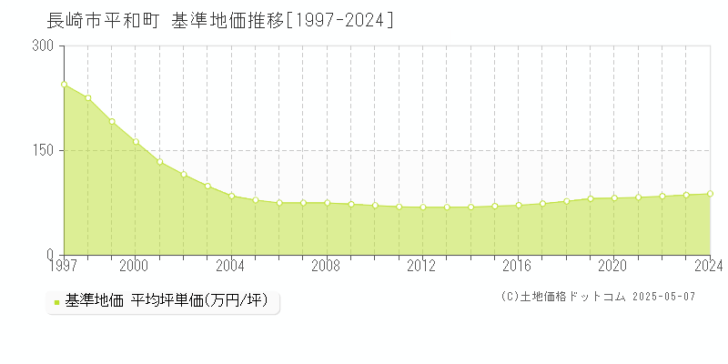 長崎市平和町の基準地価推移グラフ 