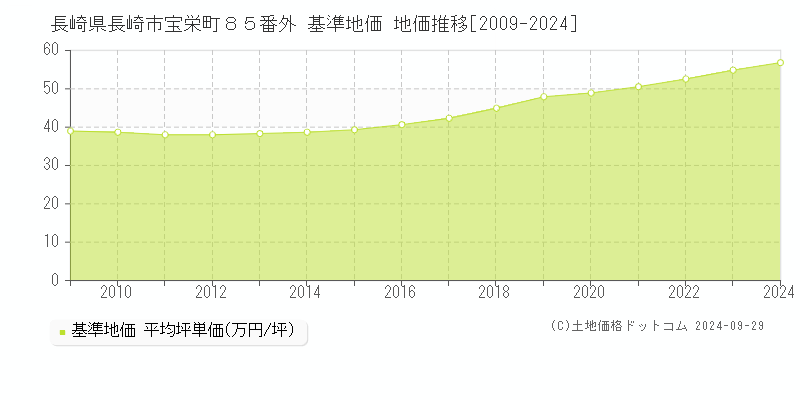 長崎県長崎市宝栄町８５番外 基準地価 地価推移[2009-2024]