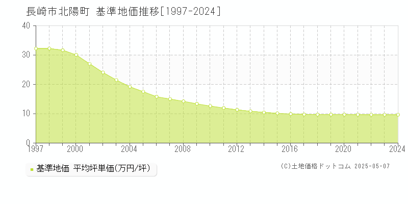 北陽町(長崎市)の基準地価推移グラフ(坪単価)[1997-2024年]