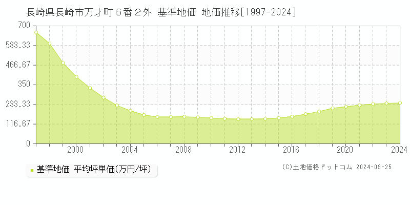 長崎県長崎市万才町６番２外 基準地価 地価推移[1997-2024]