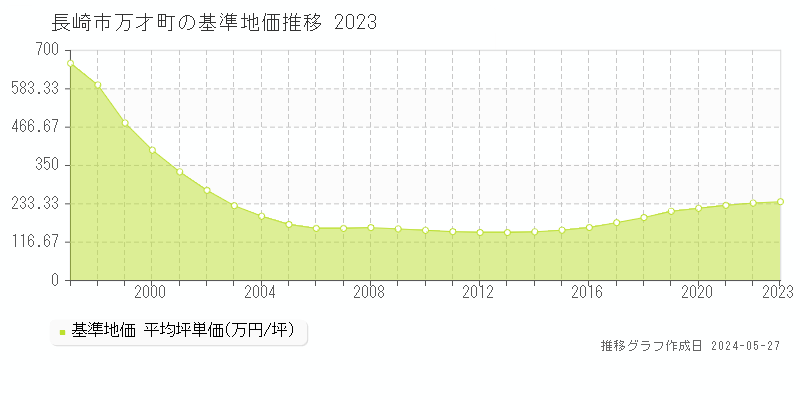 長崎市万才町の基準地価推移グラフ 