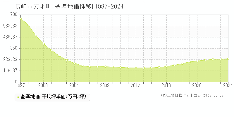 万才町(長崎市)の基準地価推移グラフ(坪単価)[1997-2024年]