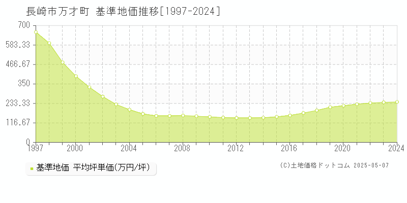 長崎市万才町の基準地価推移グラフ 