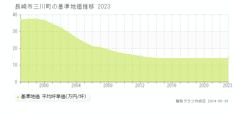 長崎市三川町の基準地価推移グラフ 